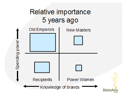 Chart - Relative importance 5 years ago